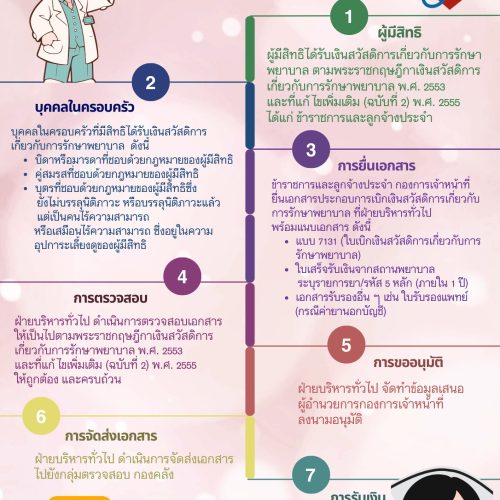 การเบิกเงินสวัสดิการกองการเจ้าหน้าที่ (ค่ารักษาพยาบาล/การศึกษาบุตร/ค่าเช่าบ้าน